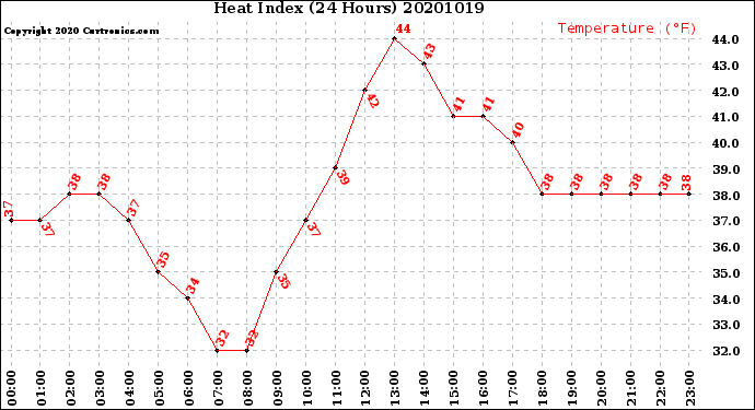 Milwaukee Weather Heat Index<br>(24 Hours)