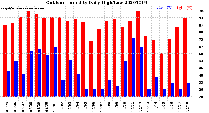 Milwaukee Weather Outdoor Humidity<br>Daily High/Low
