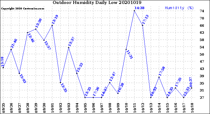Milwaukee Weather Outdoor Humidity<br>Daily Low
