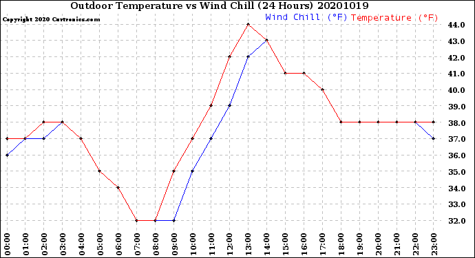 Milwaukee Weather Outdoor Temperature<br>vs Wind Chill<br>(24 Hours)
