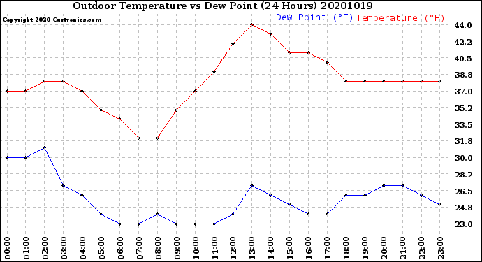 Milwaukee Weather Outdoor Temperature<br>vs Dew Point<br>(24 Hours)