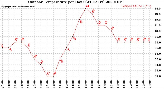 Milwaukee Weather Outdoor Temperature<br>per Hour<br>(24 Hours)