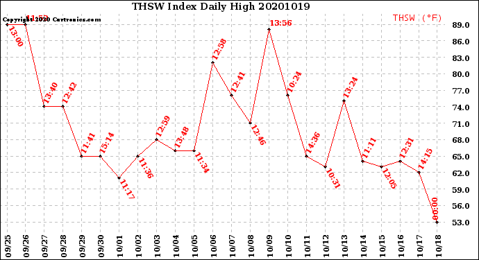 Milwaukee Weather THSW Index<br>Daily High