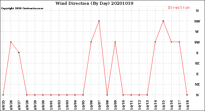 Milwaukee Weather Wind Direction<br>(By Day)