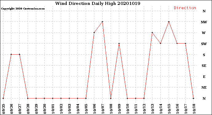 Milwaukee Weather Wind Direction<br>Daily High