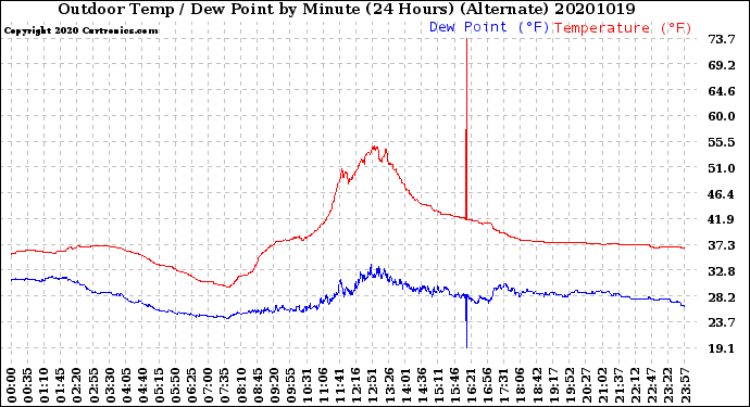 Milwaukee Weather Outdoor Temp / Dew Point<br>by Minute<br>(24 Hours) (Alternate)