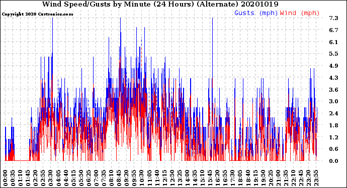 Milwaukee Weather Wind Speed/Gusts<br>by Minute<br>(24 Hours) (Alternate)