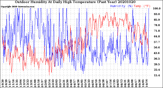 Milwaukee Weather Outdoor Humidity<br>At Daily High<br>Temperature<br>(Past Year)