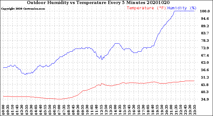 Milwaukee Weather Outdoor Humidity<br>vs Temperature<br>Every 5 Minutes
