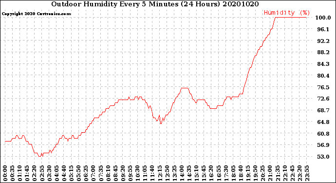 Milwaukee Weather Outdoor Humidity<br>Every 5 Minutes<br>(24 Hours)
