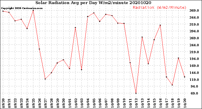 Milwaukee Weather Solar Radiation<br>Avg per Day W/m2/minute