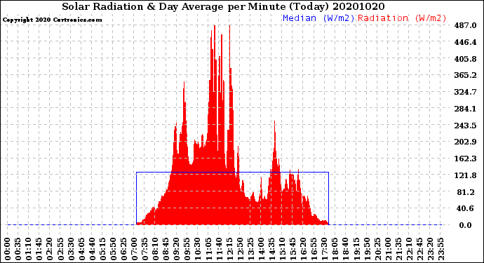 Milwaukee Weather Solar Radiation<br>& Day Average<br>per Minute<br>(Today)