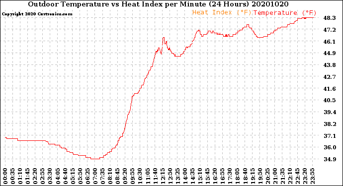 Milwaukee Weather Outdoor Temperature<br>vs Heat Index<br>per Minute<br>(24 Hours)