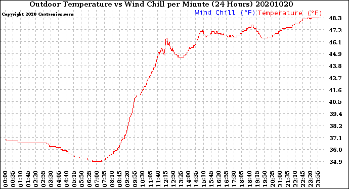 Milwaukee Weather Outdoor Temperature<br>vs Wind Chill<br>per Minute<br>(24 Hours)