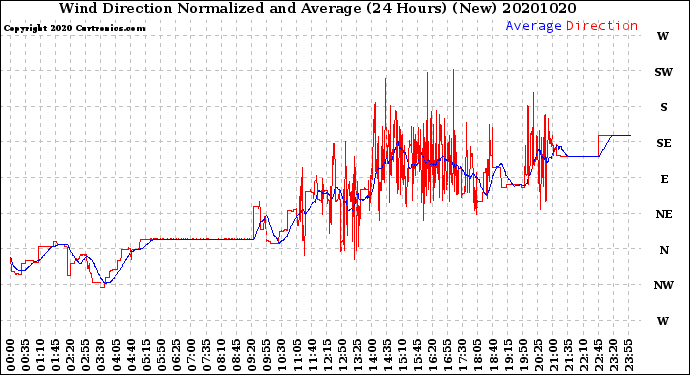 Milwaukee Weather Wind Direction<br>Normalized and Average<br>(24 Hours) (New)