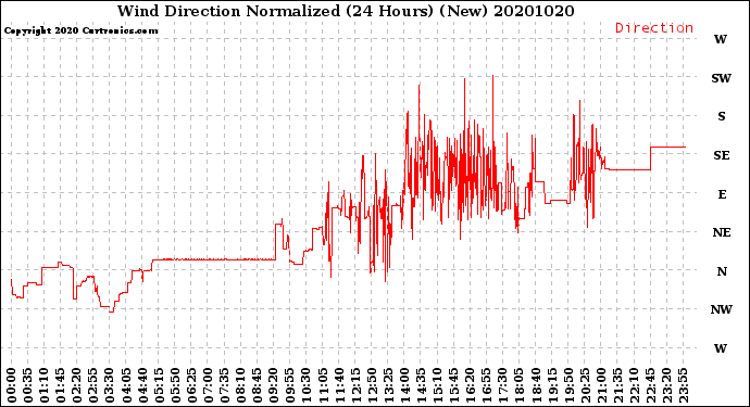 Milwaukee Weather Wind Direction<br>Normalized<br>(24 Hours) (New)