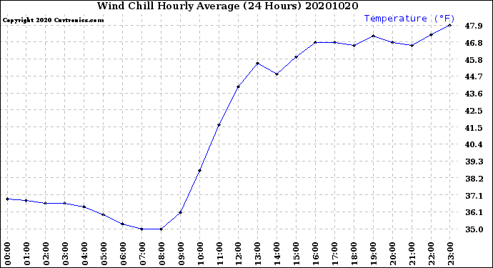 Milwaukee Weather Wind Chill<br>Hourly Average<br>(24 Hours)