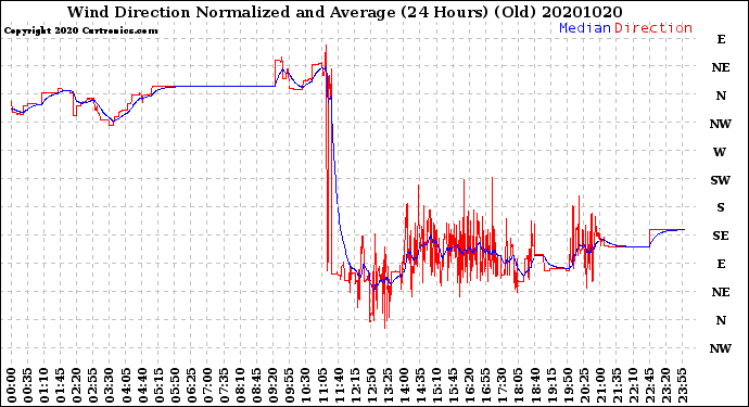 Milwaukee Weather Wind Direction<br>Normalized and Average<br>(24 Hours) (Old)