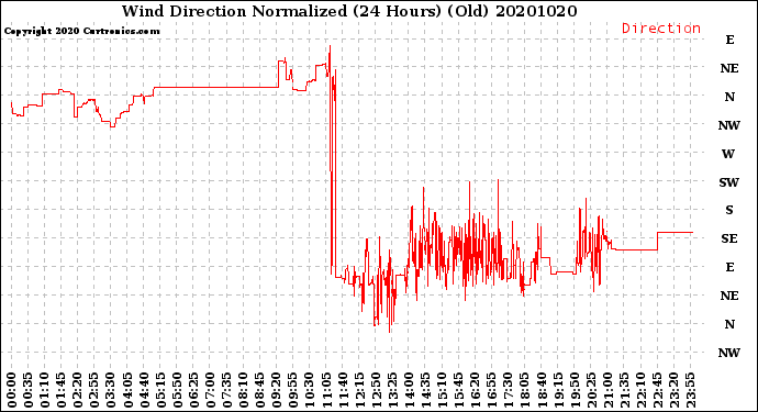 Milwaukee Weather Wind Direction<br>Normalized<br>(24 Hours) (Old)