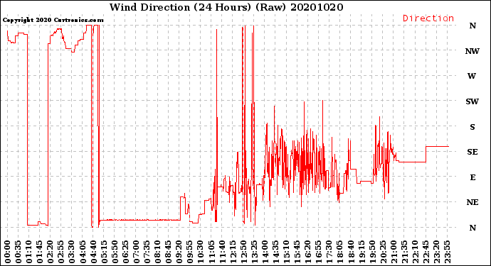 Milwaukee Weather Wind Direction<br>(24 Hours) (Raw)