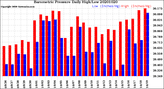 Milwaukee Weather Barometric Pressure<br>Daily High/Low