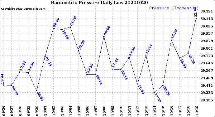 Milwaukee Weather Barometric Pressure<br>Daily Low