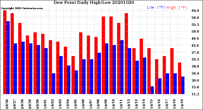 Milwaukee Weather Dew Point<br>Daily High/Low