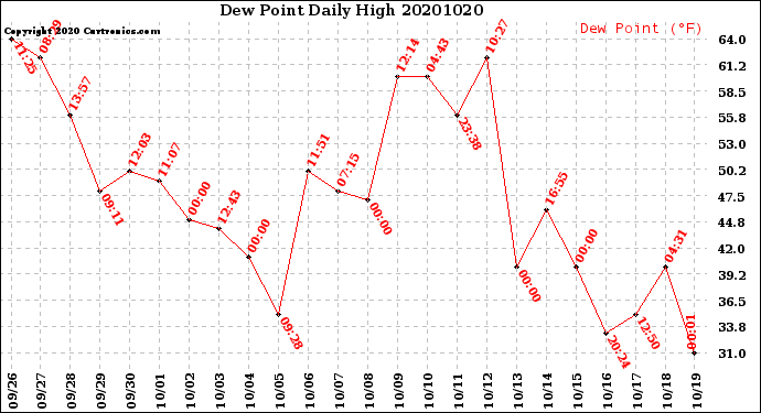 Milwaukee Weather Dew Point<br>Daily High