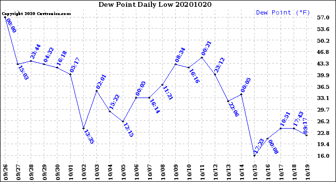 Milwaukee Weather Dew Point<br>Daily Low