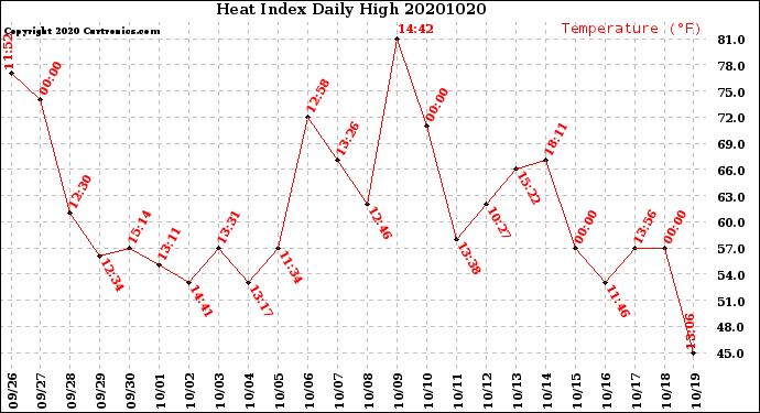 Milwaukee Weather Heat Index<br>Daily High