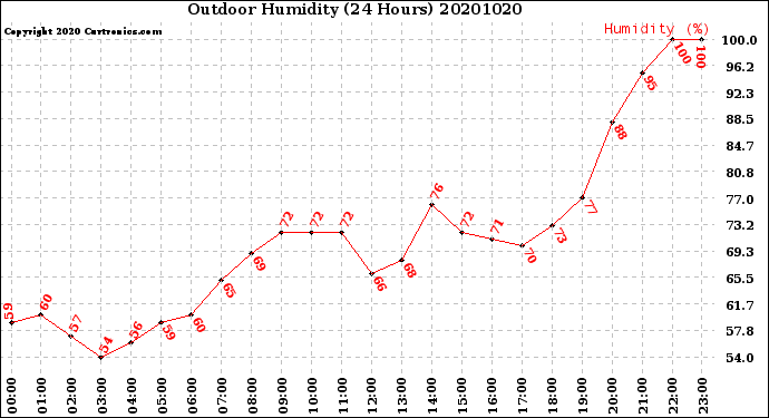 Milwaukee Weather Outdoor Humidity<br>(24 Hours)