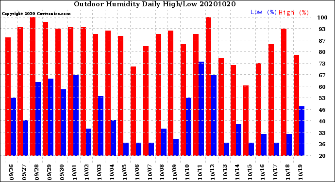 Milwaukee Weather Outdoor Humidity<br>Daily High/Low
