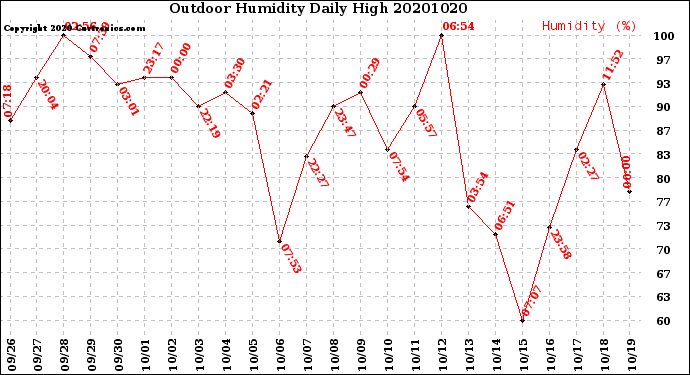 Milwaukee Weather Outdoor Humidity<br>Daily High