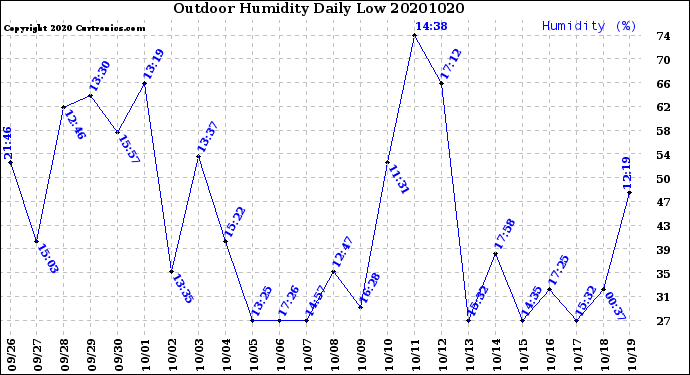 Milwaukee Weather Outdoor Humidity<br>Daily Low