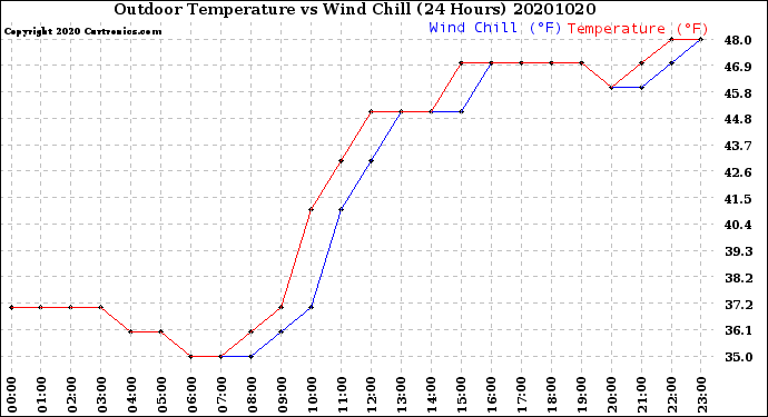 Milwaukee Weather Outdoor Temperature<br>vs Wind Chill<br>(24 Hours)