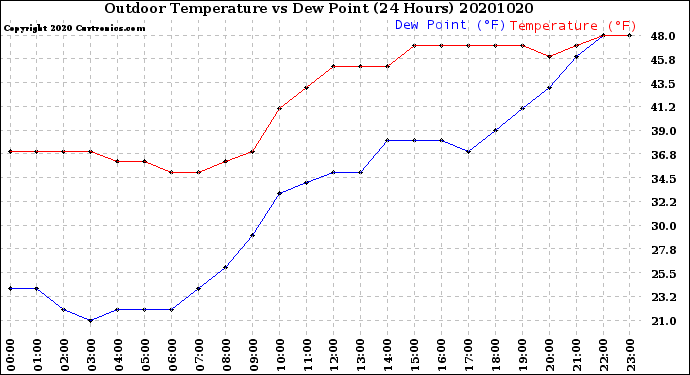Milwaukee Weather Outdoor Temperature<br>vs Dew Point<br>(24 Hours)