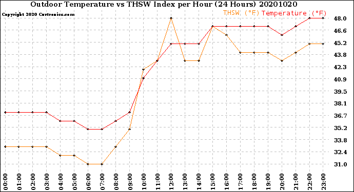 Milwaukee Weather Outdoor Temperature<br>vs THSW Index<br>per Hour<br>(24 Hours)