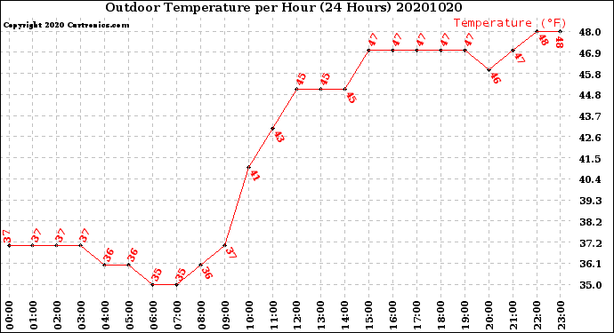 Milwaukee Weather Outdoor Temperature<br>per Hour<br>(24 Hours)