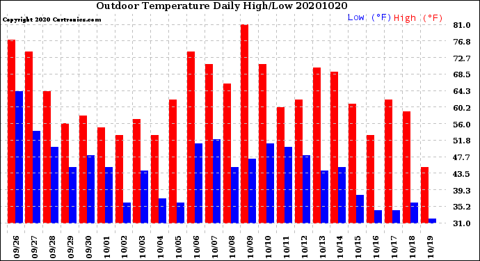 Milwaukee Weather Outdoor Temperature<br>Daily High/Low