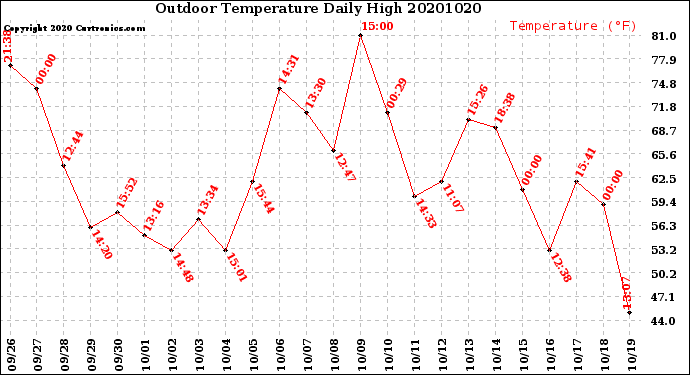 Milwaukee Weather Outdoor Temperature<br>Daily High