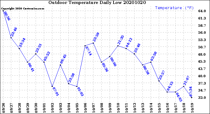 Milwaukee Weather Outdoor Temperature<br>Daily Low