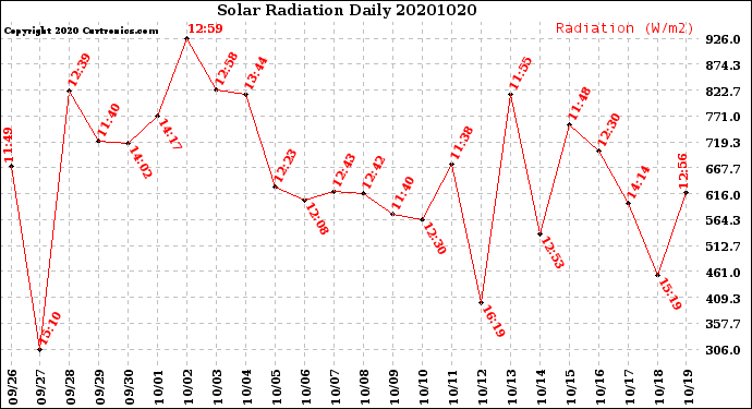 Milwaukee Weather Solar Radiation<br>Daily