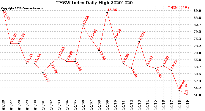 Milwaukee Weather THSW Index<br>Daily High