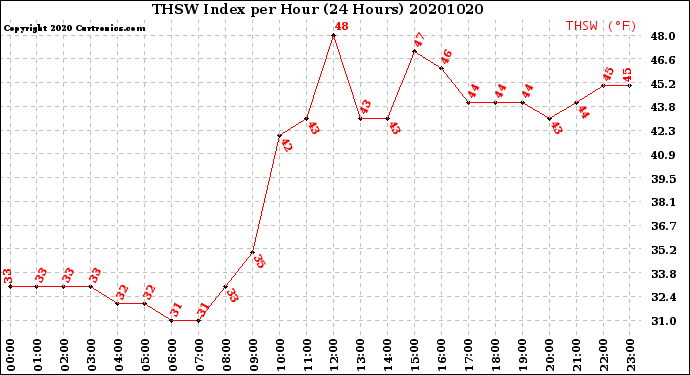 Milwaukee Weather THSW Index<br>per Hour<br>(24 Hours)