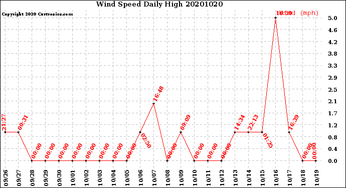 Milwaukee Weather Wind Speed<br>Daily High