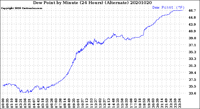 Milwaukee Weather Dew Point<br>by Minute<br>(24 Hours) (Alternate)