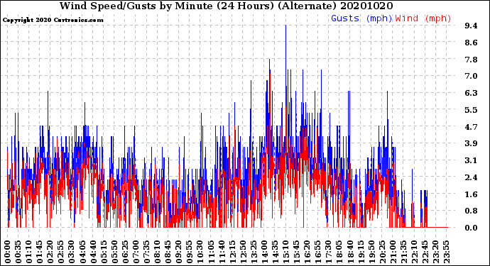 Milwaukee Weather Wind Speed/Gusts<br>by Minute<br>(24 Hours) (Alternate)