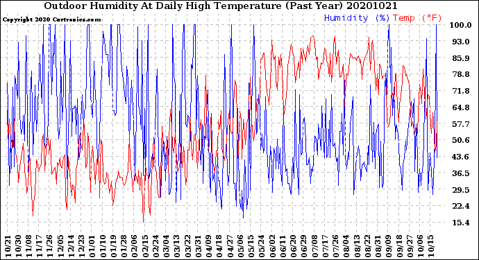 Milwaukee Weather Outdoor Humidity<br>At Daily High<br>Temperature<br>(Past Year)