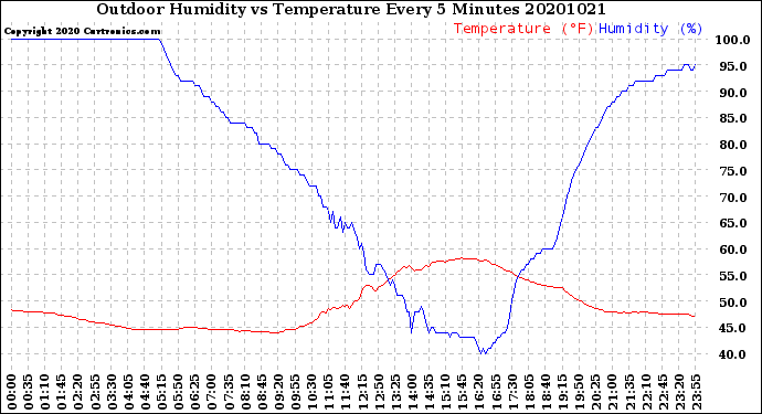 Milwaukee Weather Outdoor Humidity<br>vs Temperature<br>Every 5 Minutes