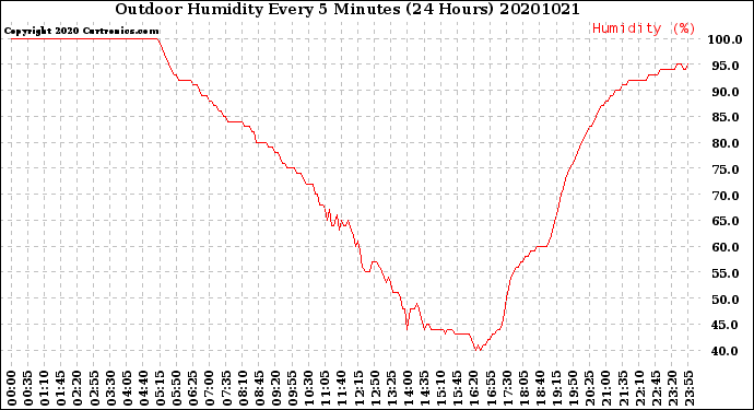Milwaukee Weather Outdoor Humidity<br>Every 5 Minutes<br>(24 Hours)